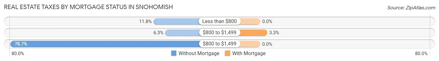 Real Estate Taxes by Mortgage Status in Snohomish
