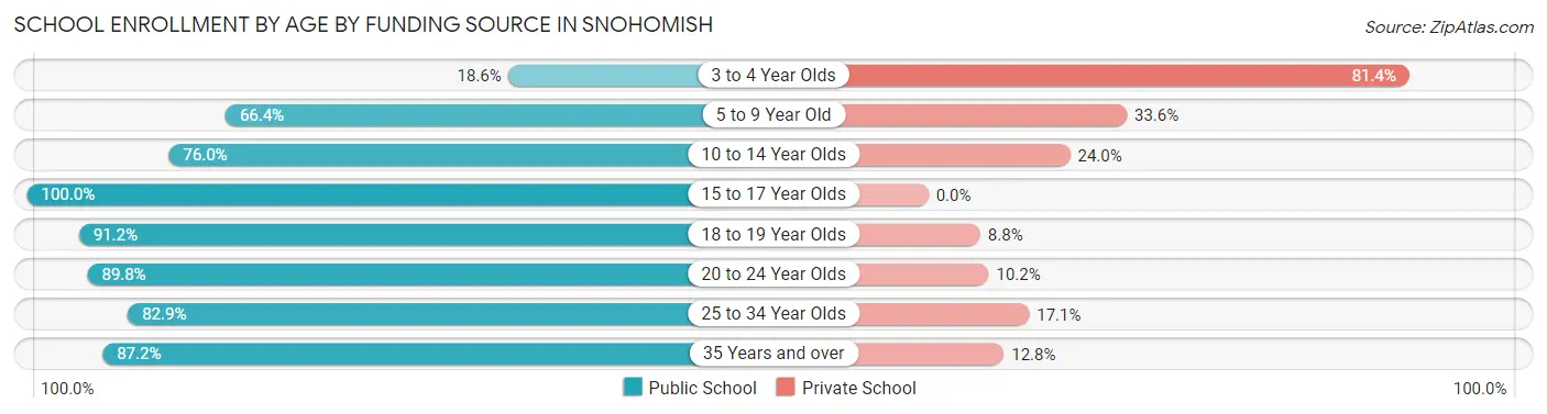 School Enrollment by Age by Funding Source in Snohomish