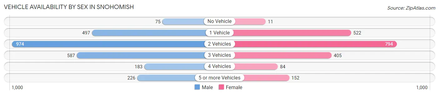 Vehicle Availability by Sex in Snohomish