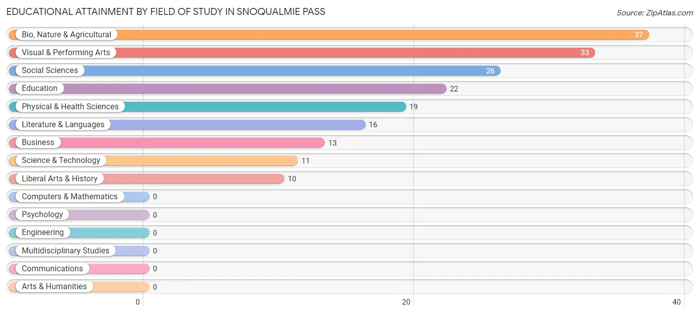 Educational Attainment by Field of Study in Snoqualmie Pass