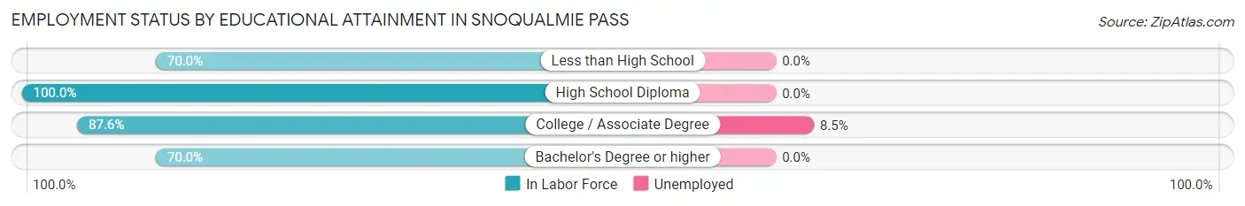Employment Status by Educational Attainment in Snoqualmie Pass