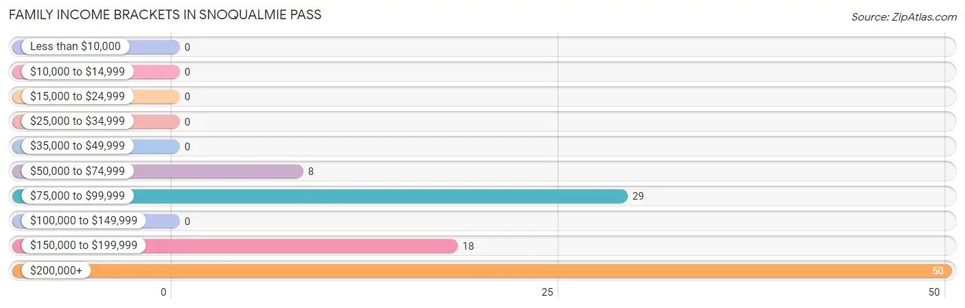 Family Income Brackets in Snoqualmie Pass