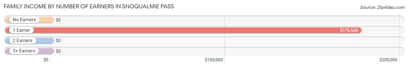 Family Income by Number of Earners in Snoqualmie Pass