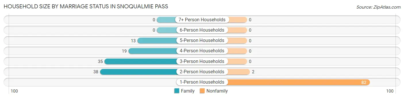 Household Size by Marriage Status in Snoqualmie Pass
