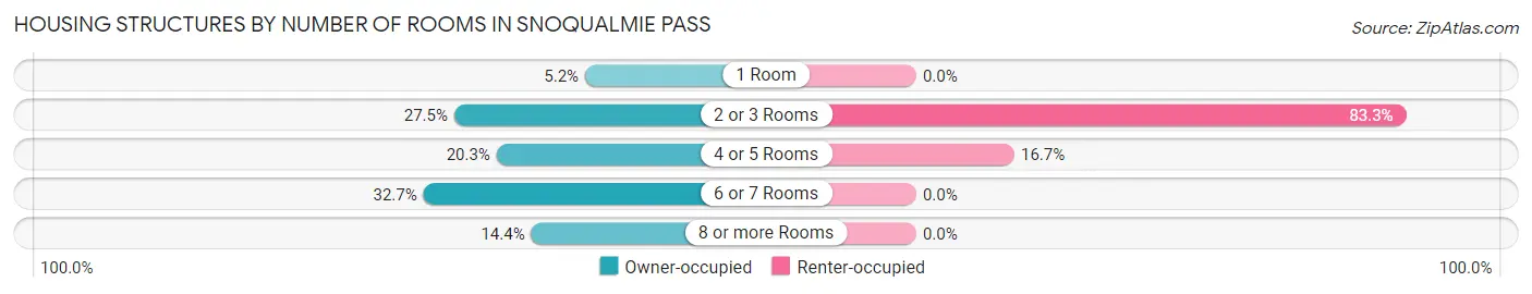 Housing Structures by Number of Rooms in Snoqualmie Pass