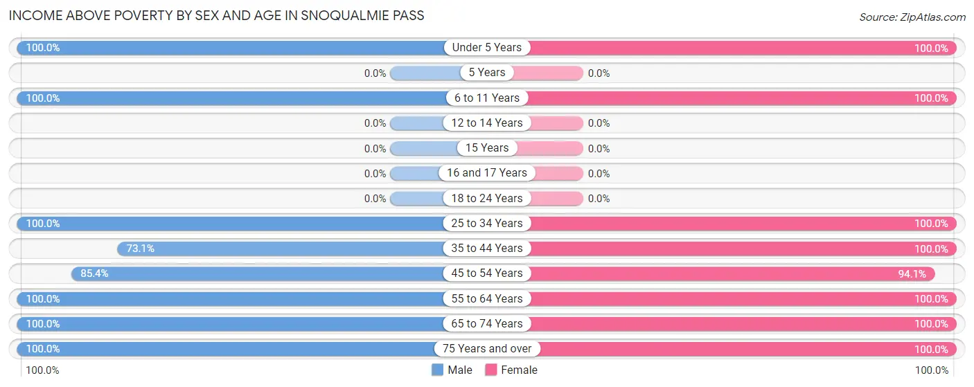 Income Above Poverty by Sex and Age in Snoqualmie Pass
