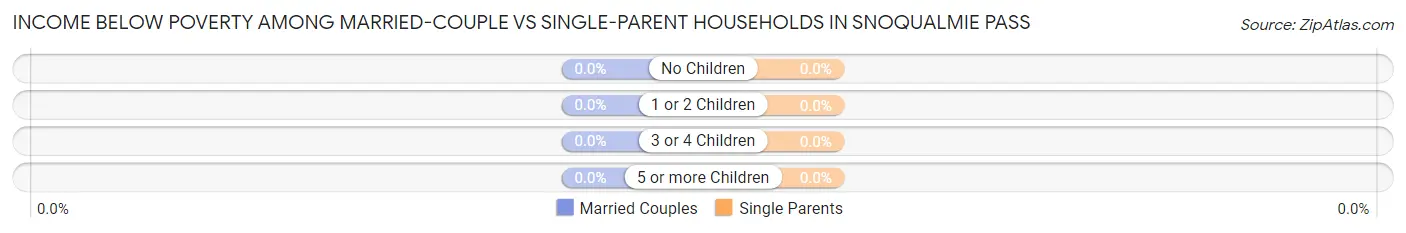 Income Below Poverty Among Married-Couple vs Single-Parent Households in Snoqualmie Pass