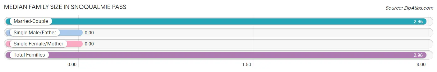 Median Family Size in Snoqualmie Pass