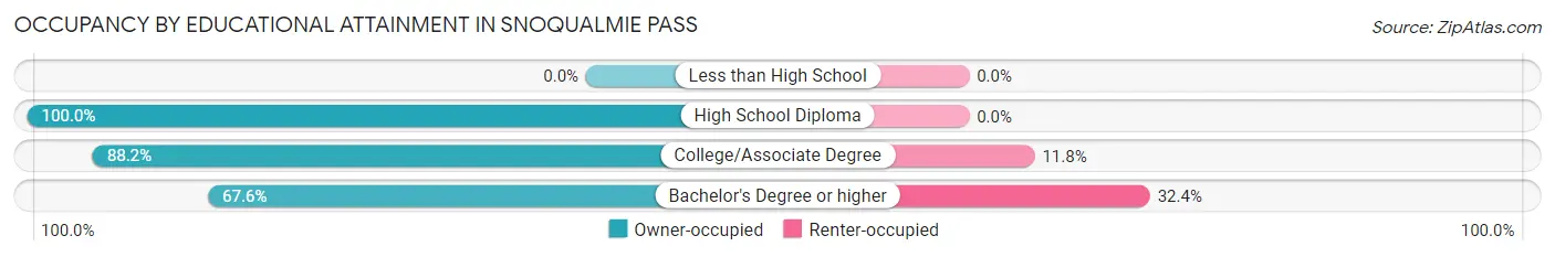 Occupancy by Educational Attainment in Snoqualmie Pass