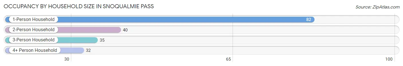 Occupancy by Household Size in Snoqualmie Pass