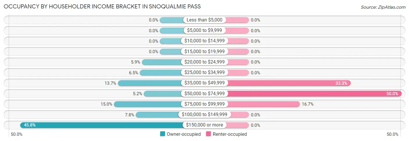 Occupancy by Householder Income Bracket in Snoqualmie Pass