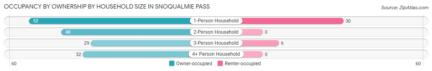 Occupancy by Ownership by Household Size in Snoqualmie Pass