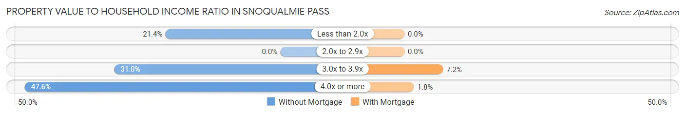 Property Value to Household Income Ratio in Snoqualmie Pass