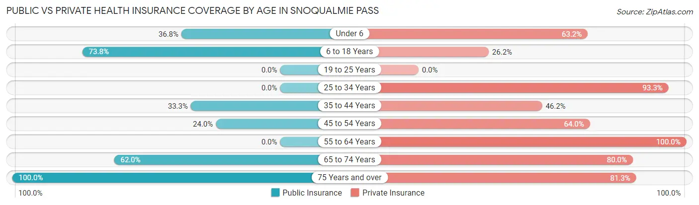 Public vs Private Health Insurance Coverage by Age in Snoqualmie Pass