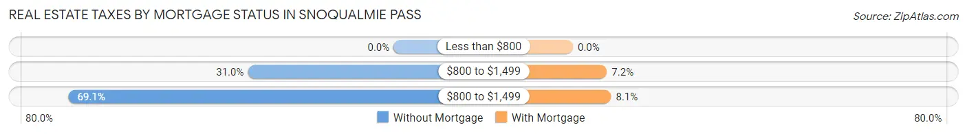 Real Estate Taxes by Mortgage Status in Snoqualmie Pass
