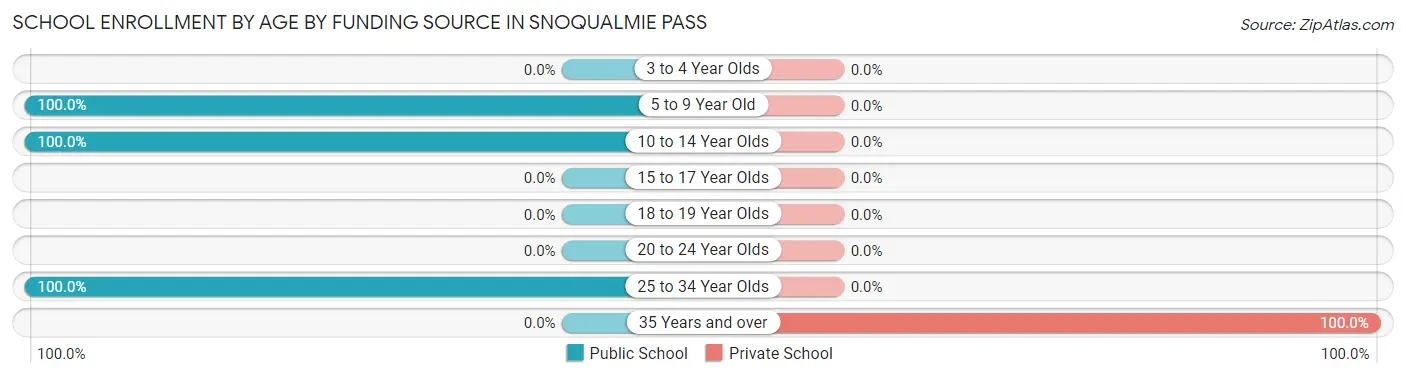 School Enrollment by Age by Funding Source in Snoqualmie Pass