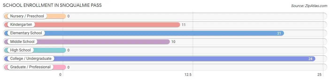 School Enrollment in Snoqualmie Pass