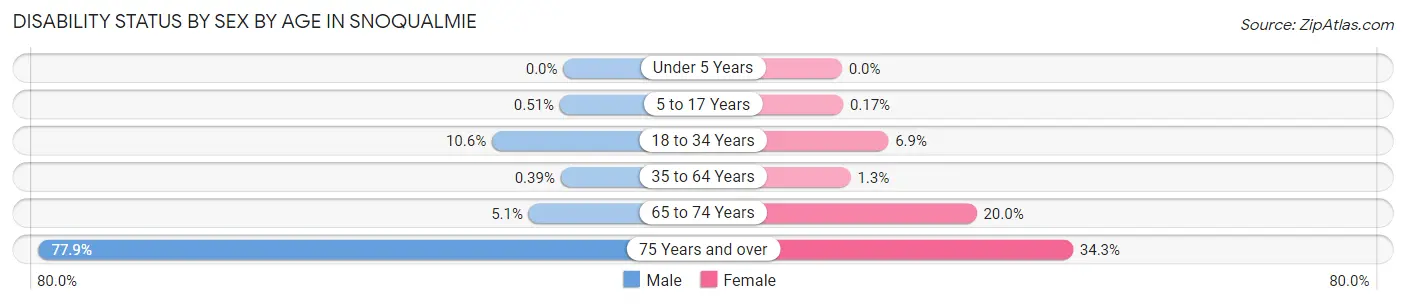 Disability Status by Sex by Age in Snoqualmie