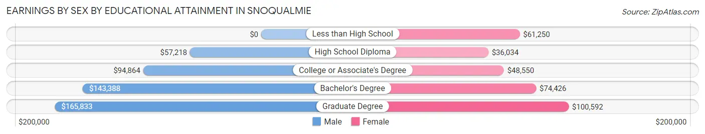 Earnings by Sex by Educational Attainment in Snoqualmie