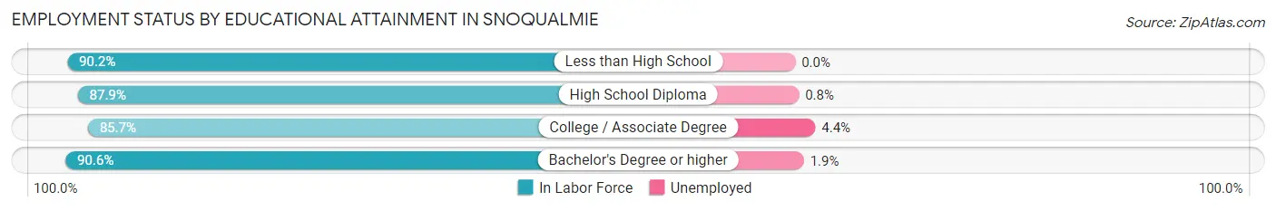 Employment Status by Educational Attainment in Snoqualmie
