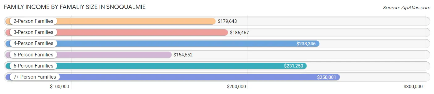 Family Income by Famaliy Size in Snoqualmie