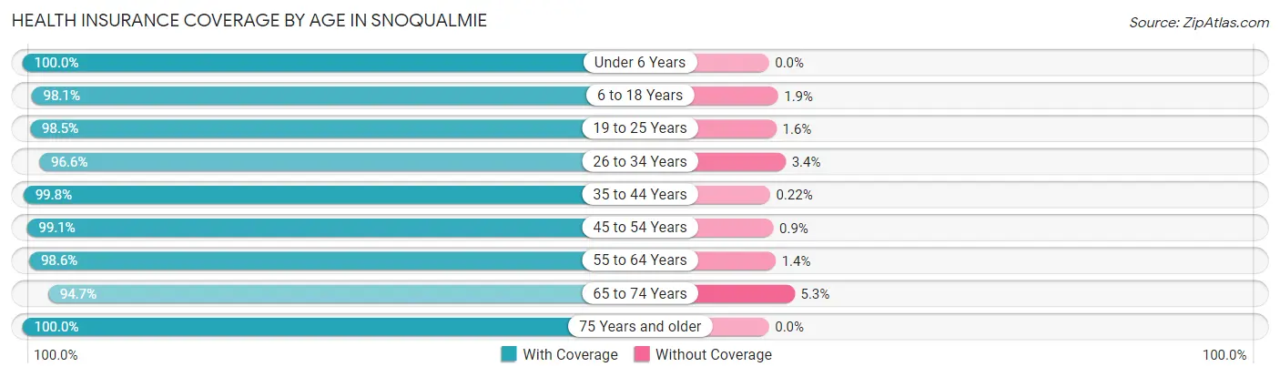 Health Insurance Coverage by Age in Snoqualmie