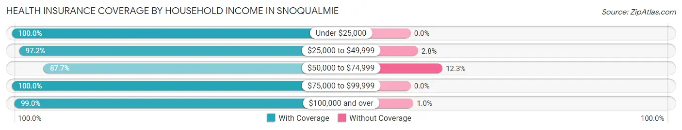 Health Insurance Coverage by Household Income in Snoqualmie