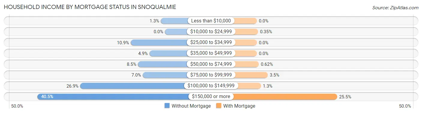 Household Income by Mortgage Status in Snoqualmie