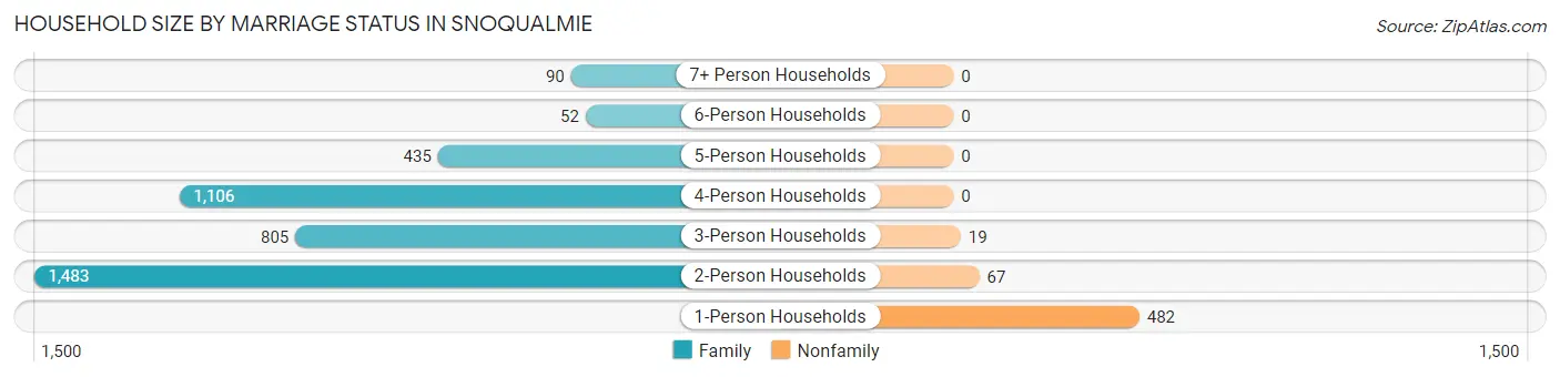 Household Size by Marriage Status in Snoqualmie