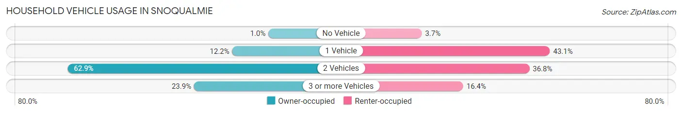 Household Vehicle Usage in Snoqualmie