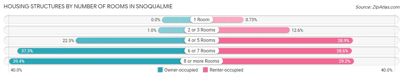 Housing Structures by Number of Rooms in Snoqualmie