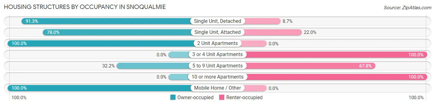 Housing Structures by Occupancy in Snoqualmie