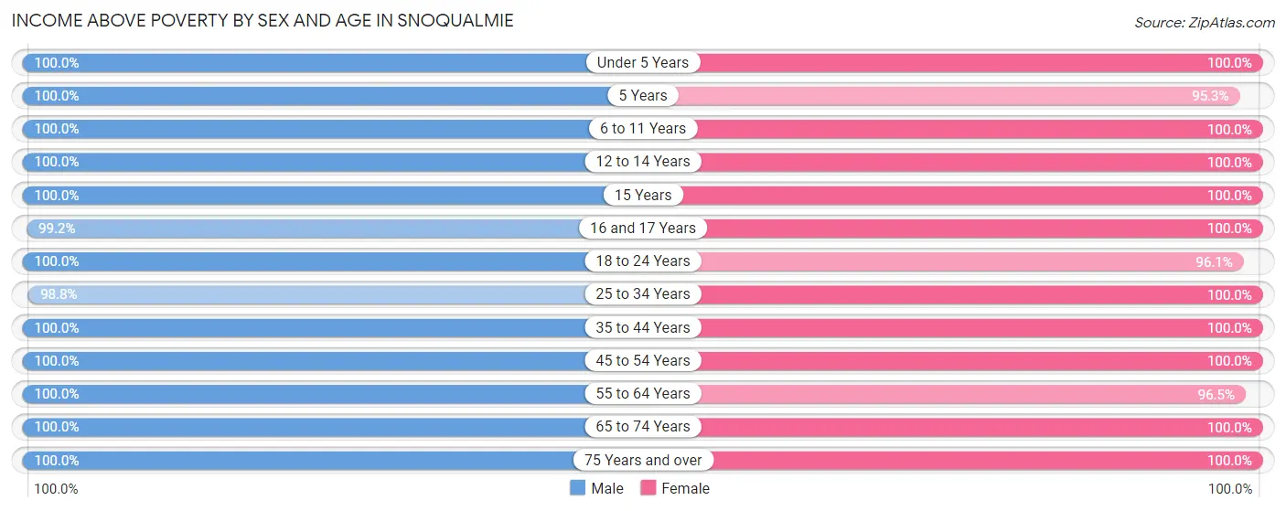Income Above Poverty by Sex and Age in Snoqualmie