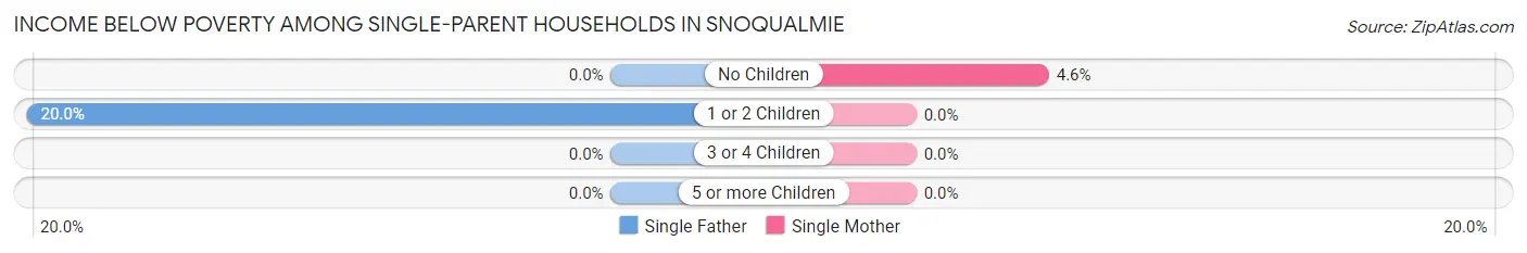 Income Below Poverty Among Single-Parent Households in Snoqualmie