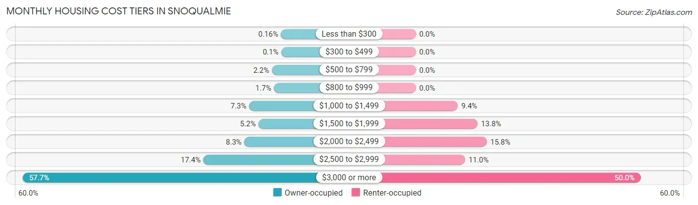 Monthly Housing Cost Tiers in Snoqualmie