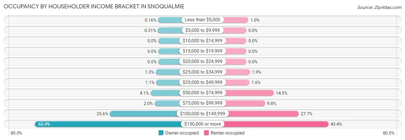 Occupancy by Householder Income Bracket in Snoqualmie