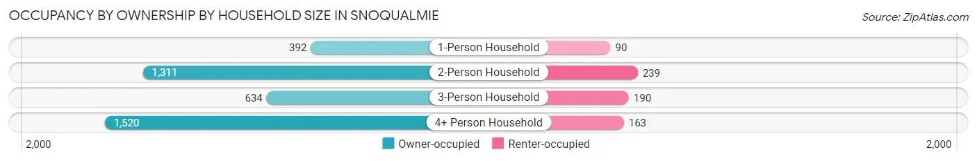 Occupancy by Ownership by Household Size in Snoqualmie