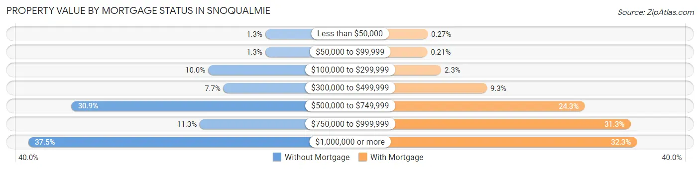 Property Value by Mortgage Status in Snoqualmie