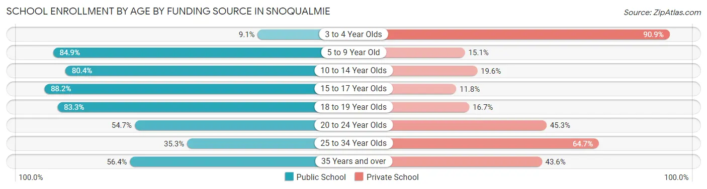 School Enrollment by Age by Funding Source in Snoqualmie