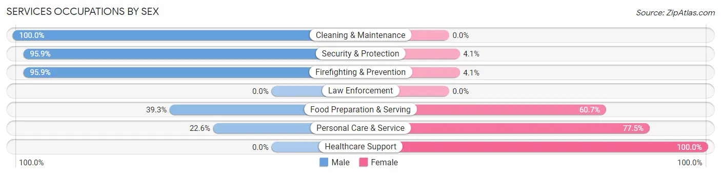 Services Occupations by Sex in Snoqualmie