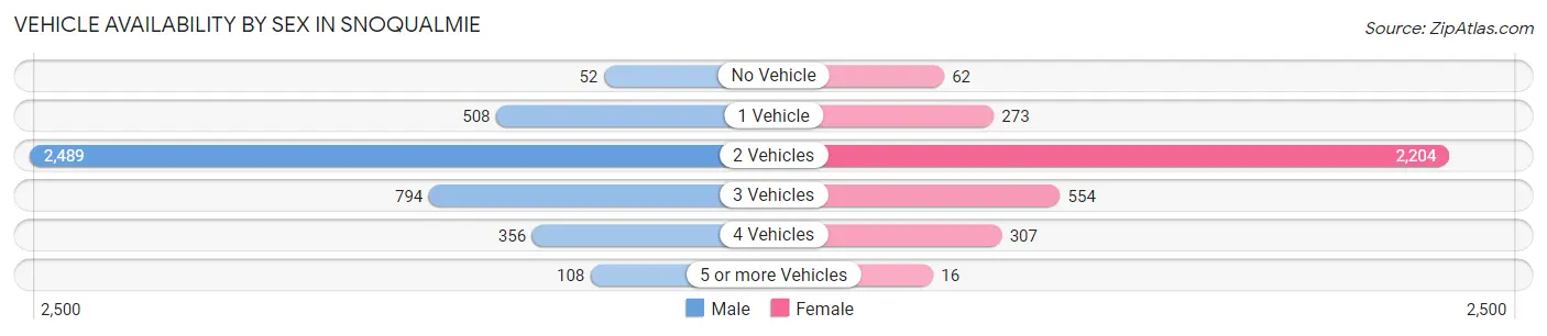 Vehicle Availability by Sex in Snoqualmie