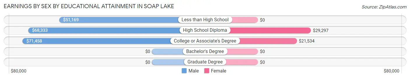 Earnings by Sex by Educational Attainment in Soap Lake