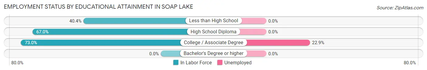 Employment Status by Educational Attainment in Soap Lake