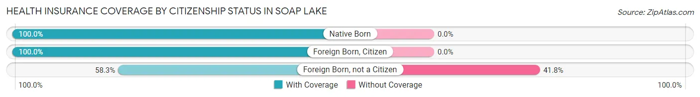 Health Insurance Coverage by Citizenship Status in Soap Lake