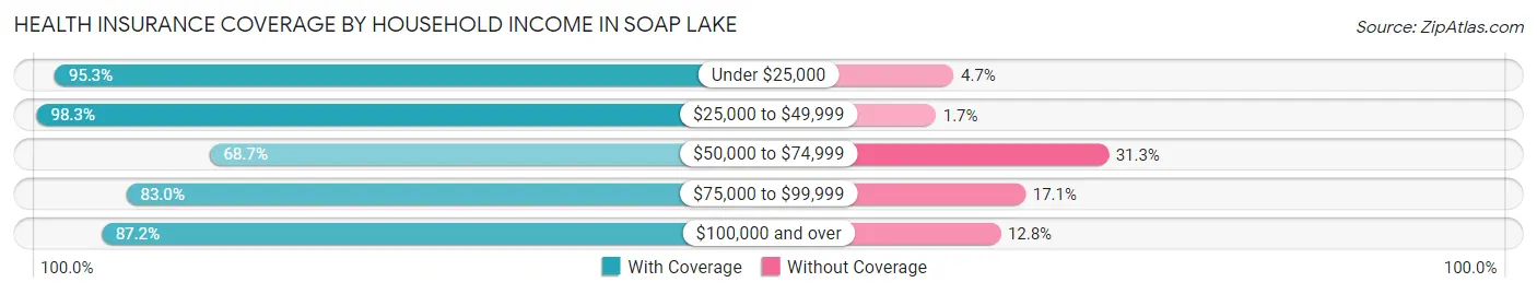 Health Insurance Coverage by Household Income in Soap Lake