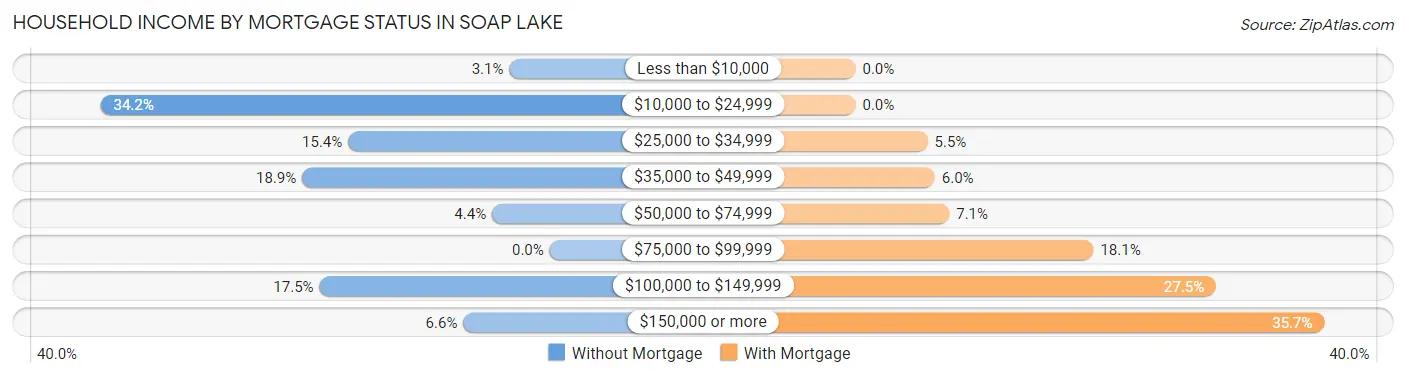 Household Income by Mortgage Status in Soap Lake