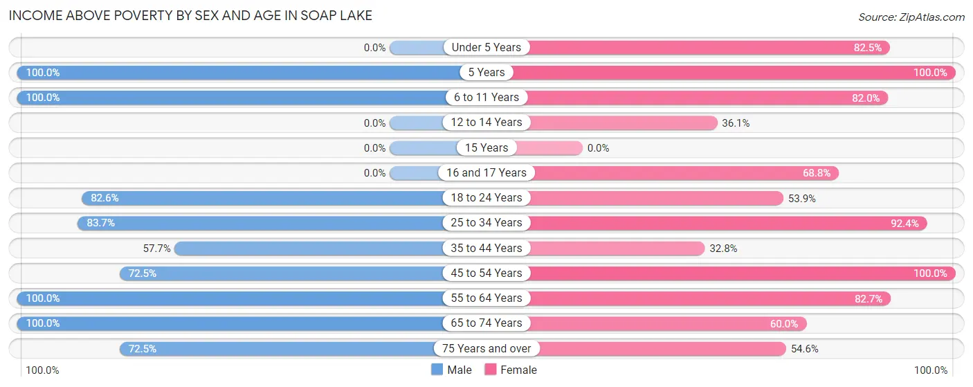 Income Above Poverty by Sex and Age in Soap Lake