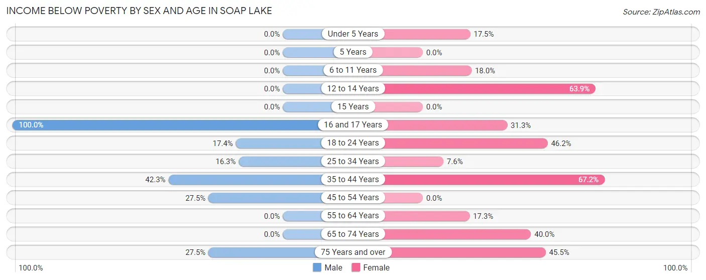 Income Below Poverty by Sex and Age in Soap Lake