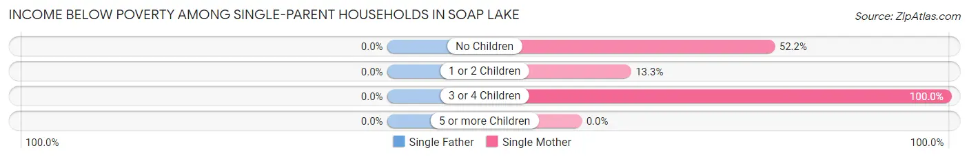 Income Below Poverty Among Single-Parent Households in Soap Lake