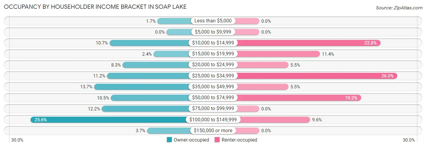 Occupancy by Householder Income Bracket in Soap Lake